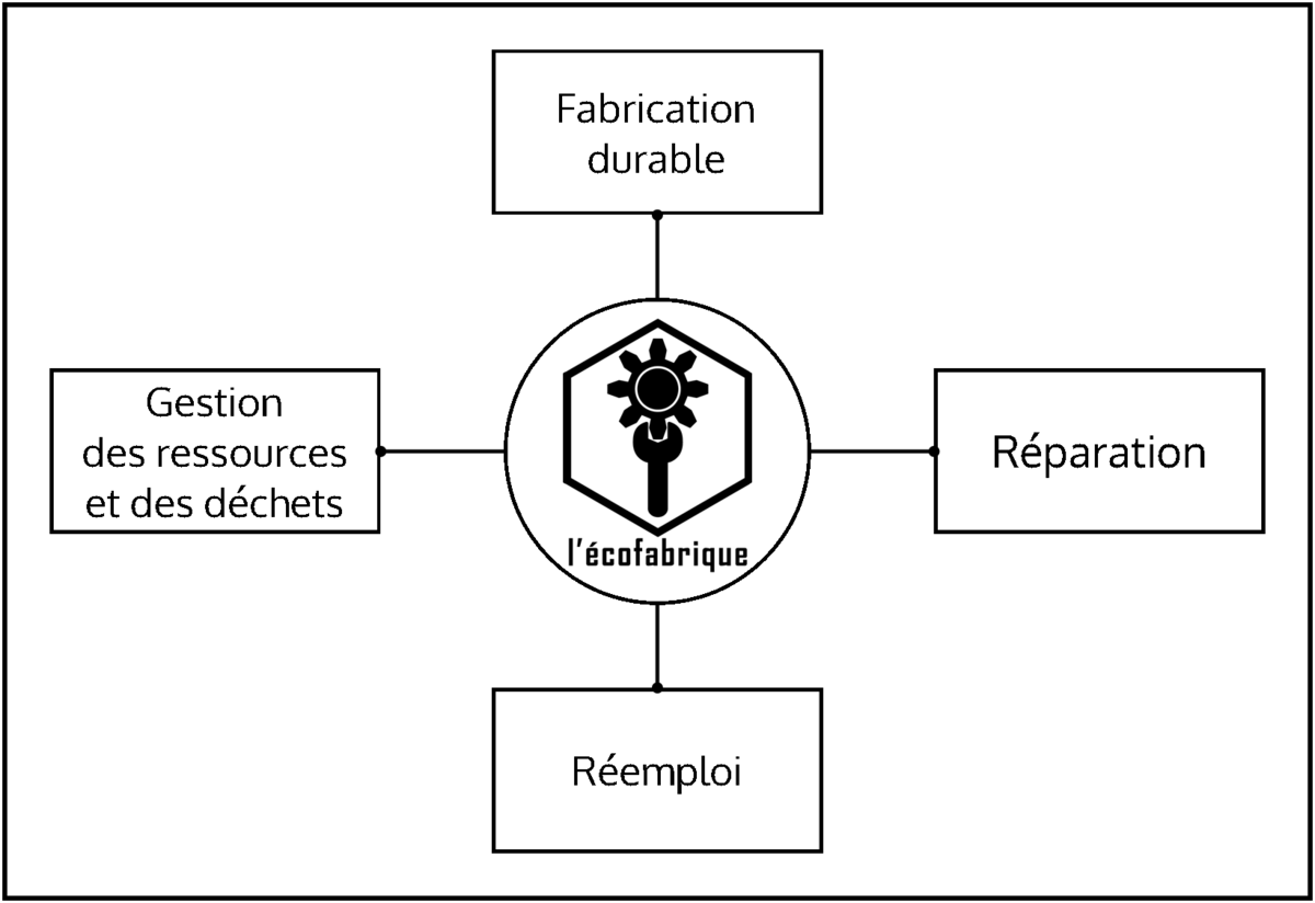 Organisation de l'Ecofabrique